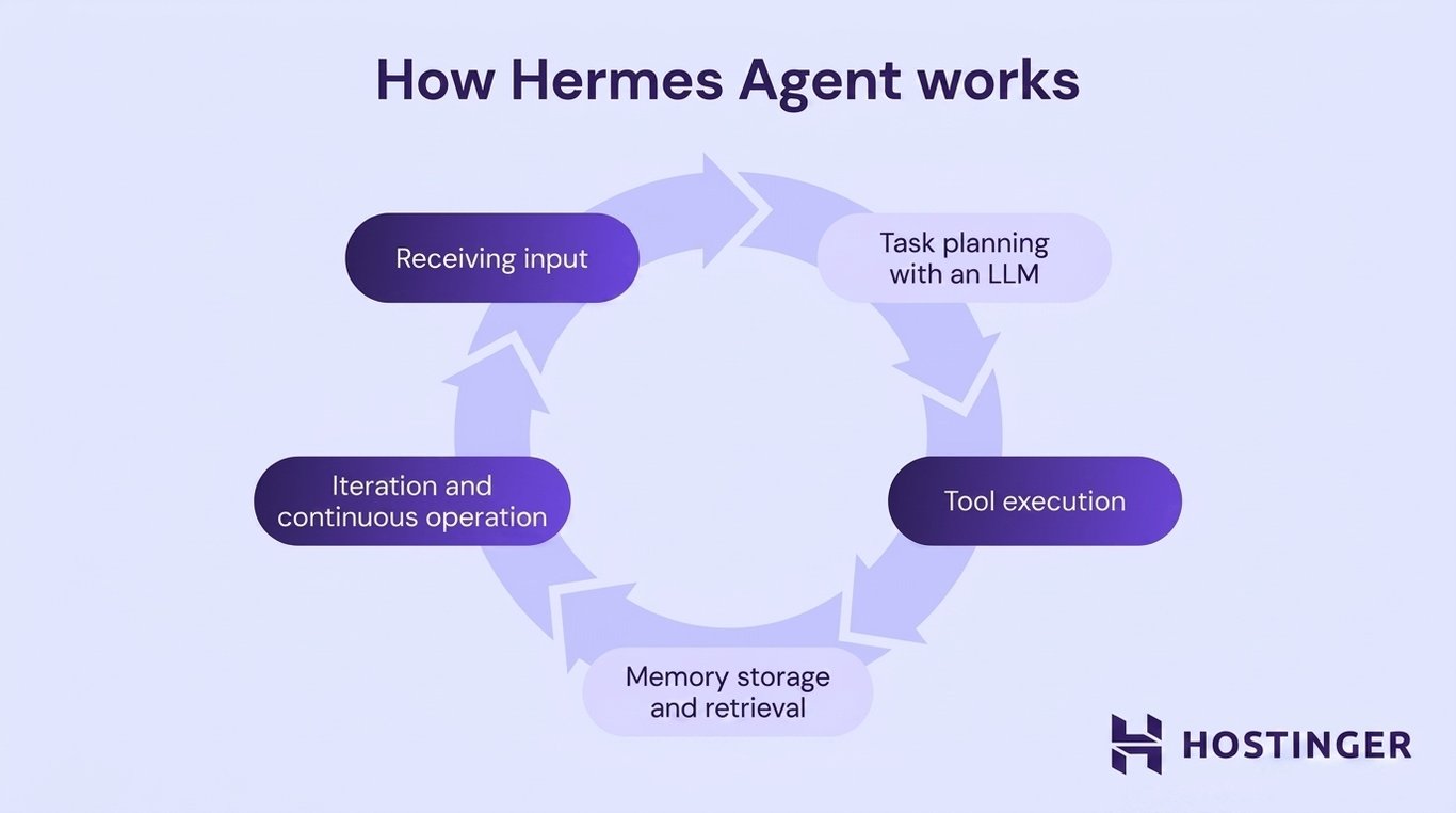 An illustration of Hermes Agent workflow