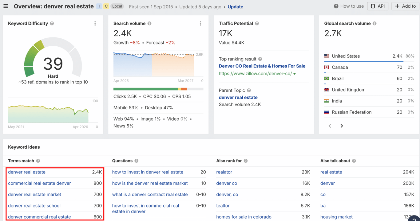 SEO overview for "denver real estate" showing keyword difficulty 39, search volume 2.4K, traffic potential 17K, and global search data.