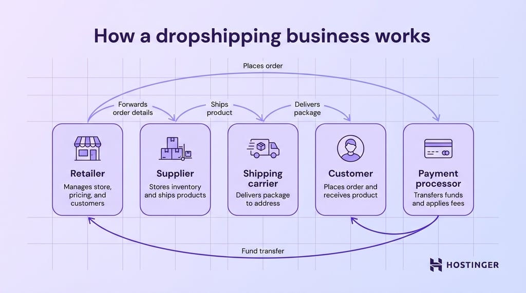 Flowchart illustrating the dropshipping process: Retailer, Supplier, Shipping Carrier, Customer, and Payment Processor roles and interactions.