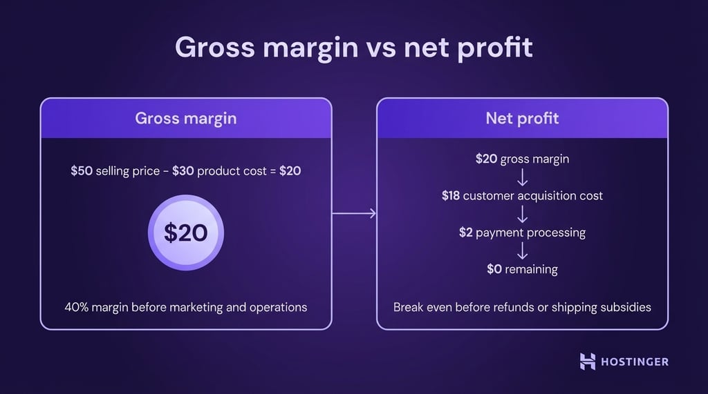 Diagram comparing gross margin () and net profit (<img data-wp-class--hide=