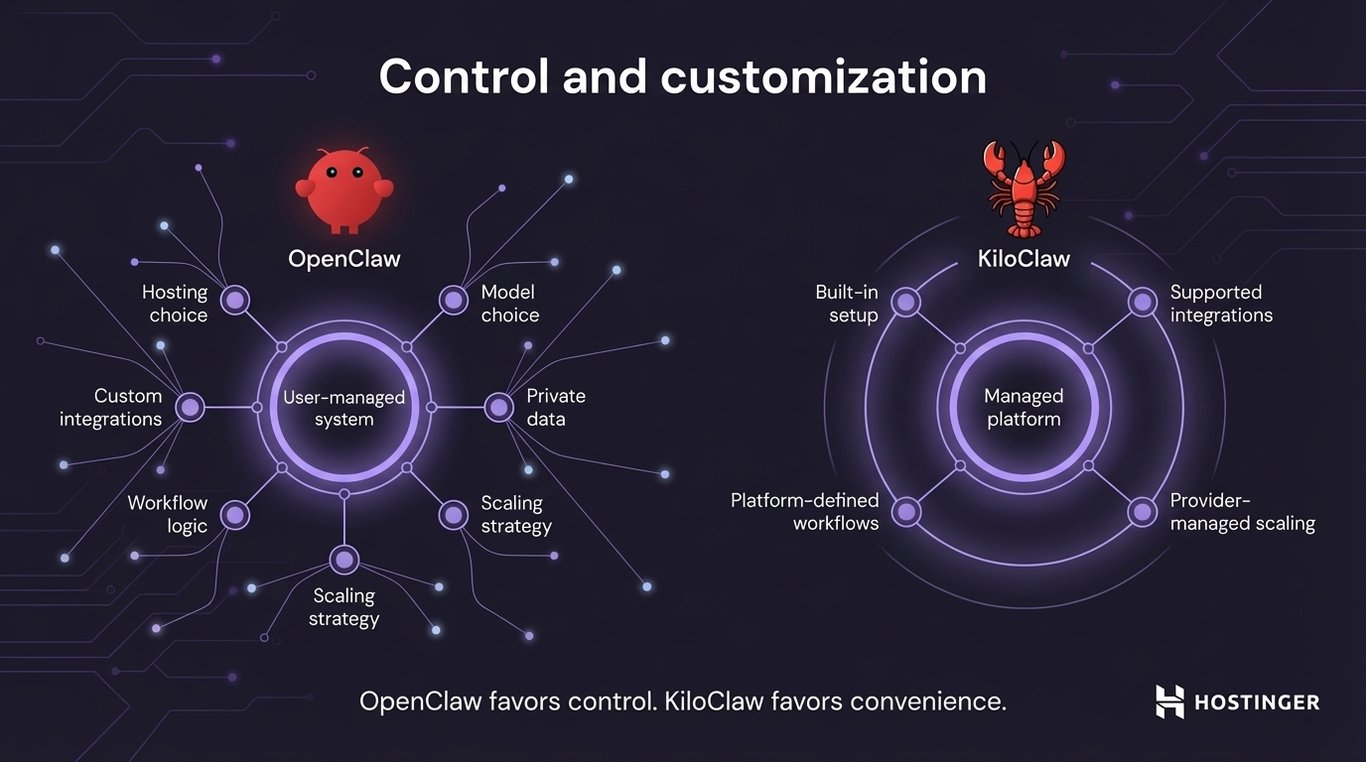 Comparison diagram of OpenClaw user-managed system versus KiloClaw managed platform, highlighting control versus convenience features.