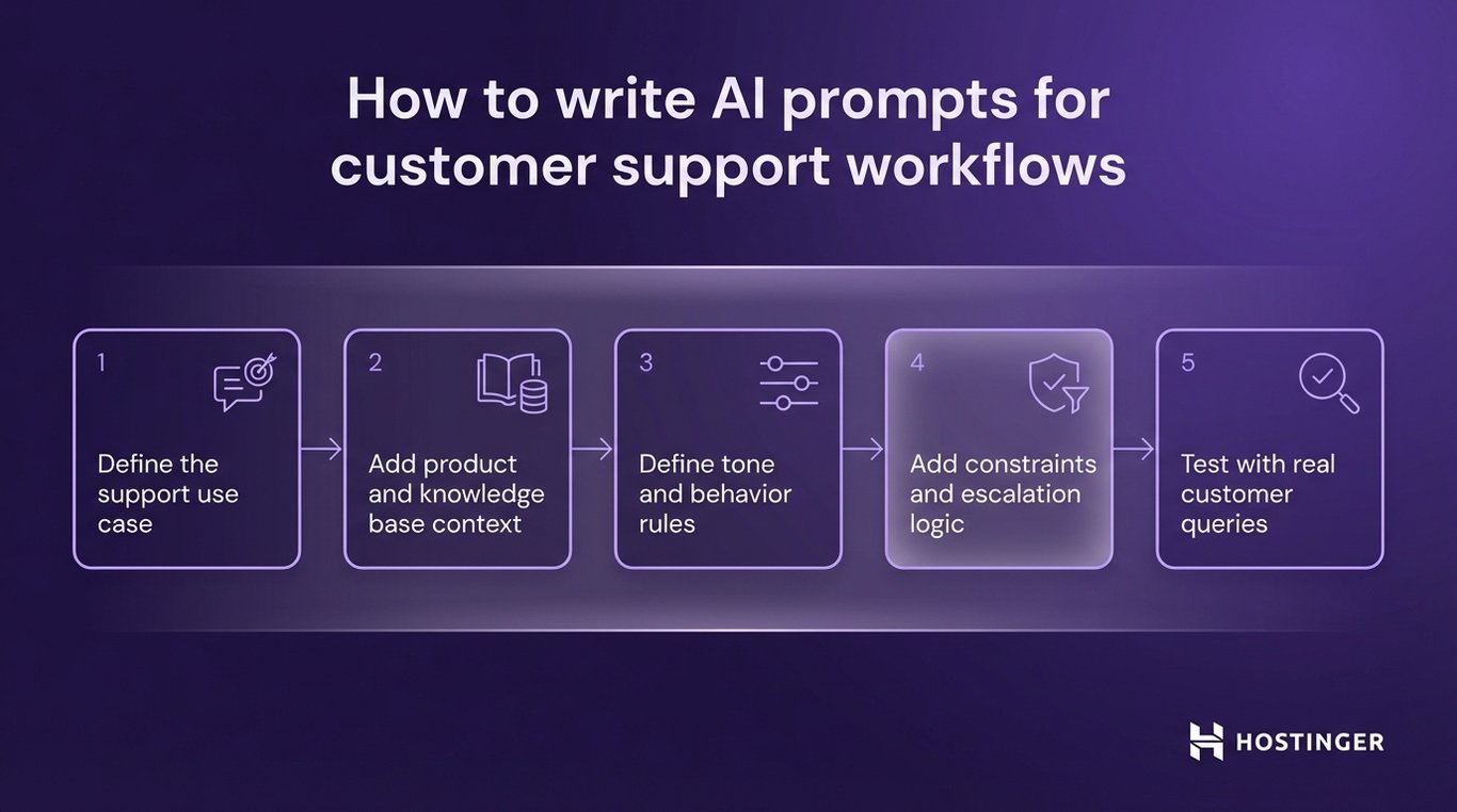 Flowchart outlining five steps to write AI prompts for customer support, from defining use case to testing with real queries.