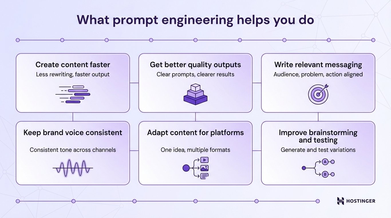 Infographic showing six benefits of prompt engineering: faster content, better quality, relevant messaging, consistent brand voice, platform adaptation, and improved testing.