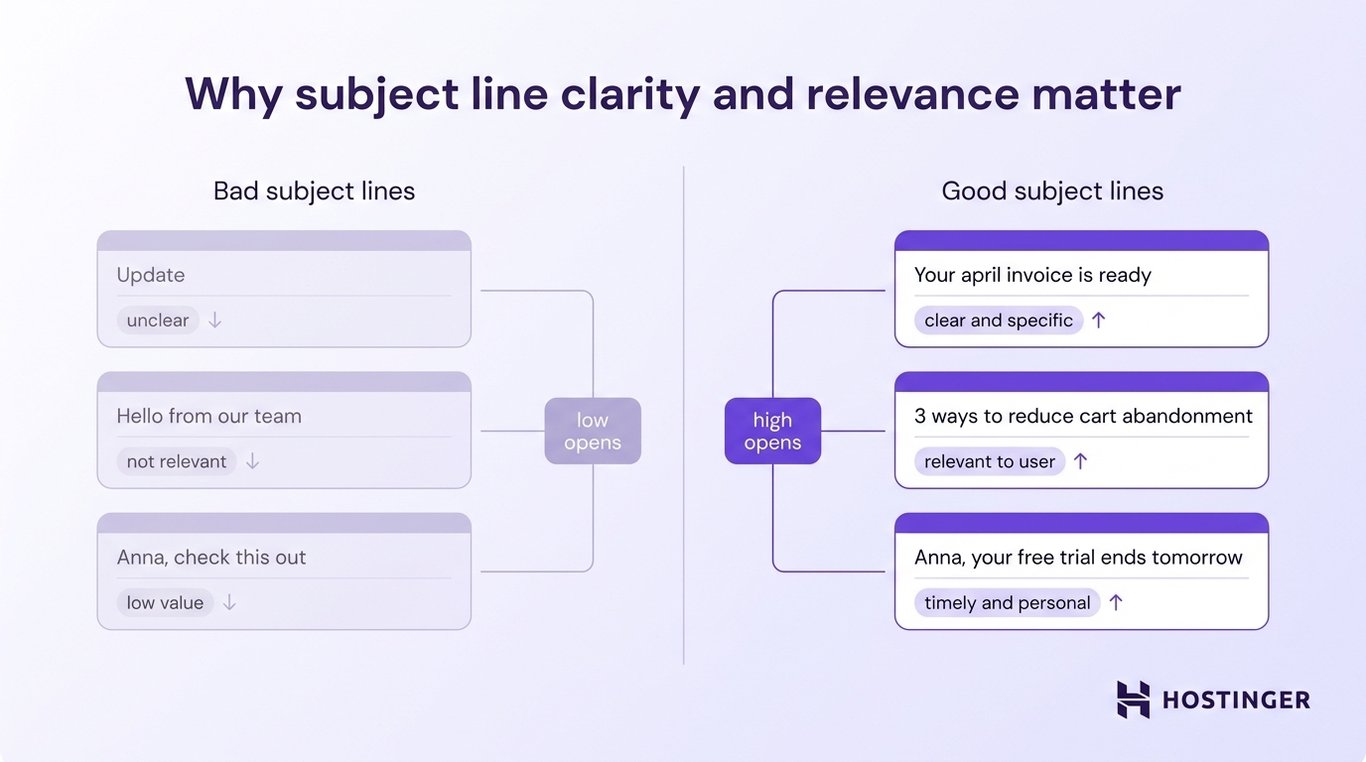 Comparison chart showing how clear and relevant email subject lines lead to higher open rates, with examples of bad and good subject lines.