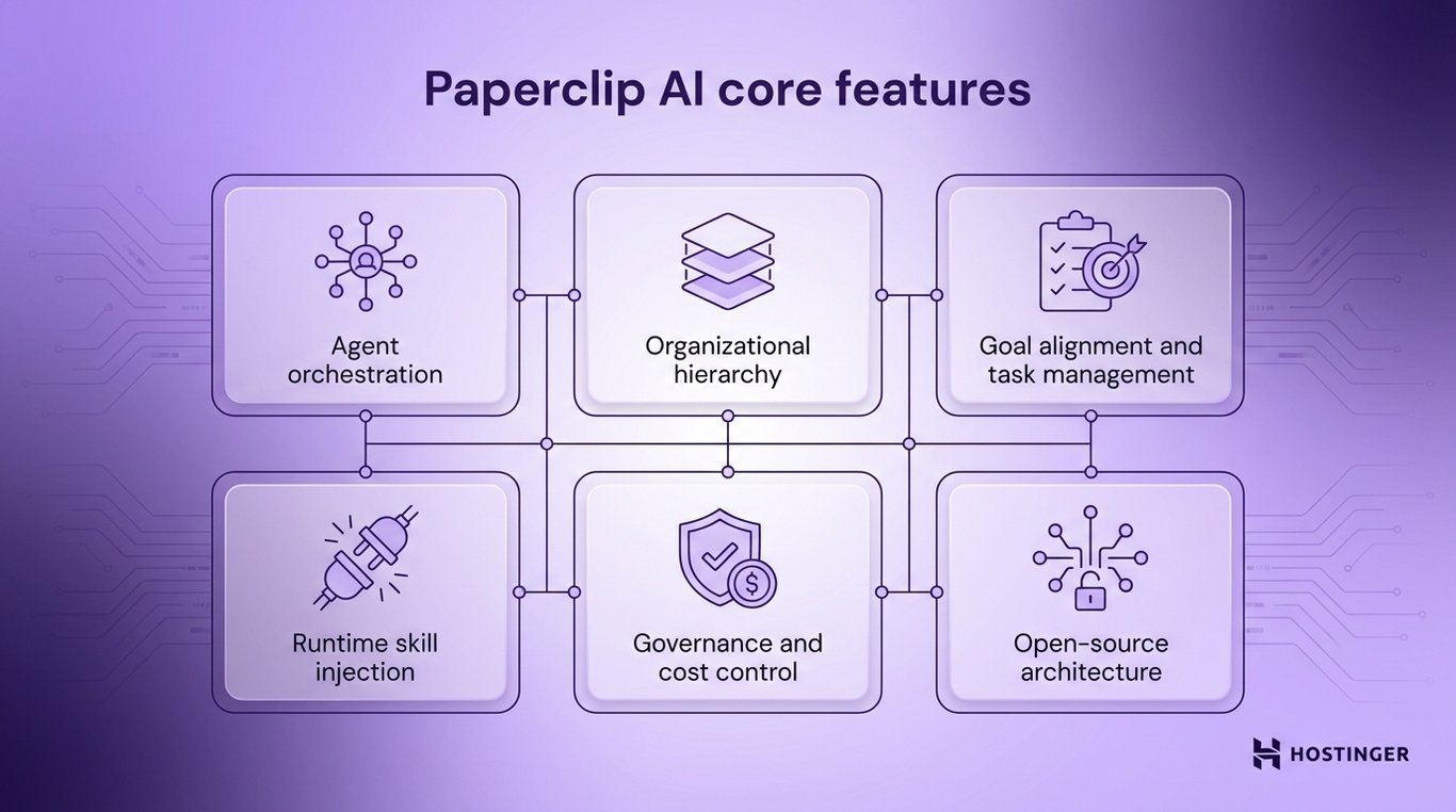 Diagram showing Paperclip AI core features: agent orchestration, organizational hierarchy, goal alignment, runtime skill injection, governance, and open-source architecture.