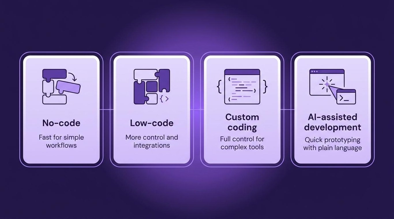 four ways to build internal tools: no-code, low-code, custom code, and AI-assisted development