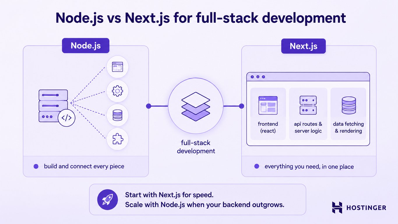 Node.js vs. Next.js comparison for full-stack development