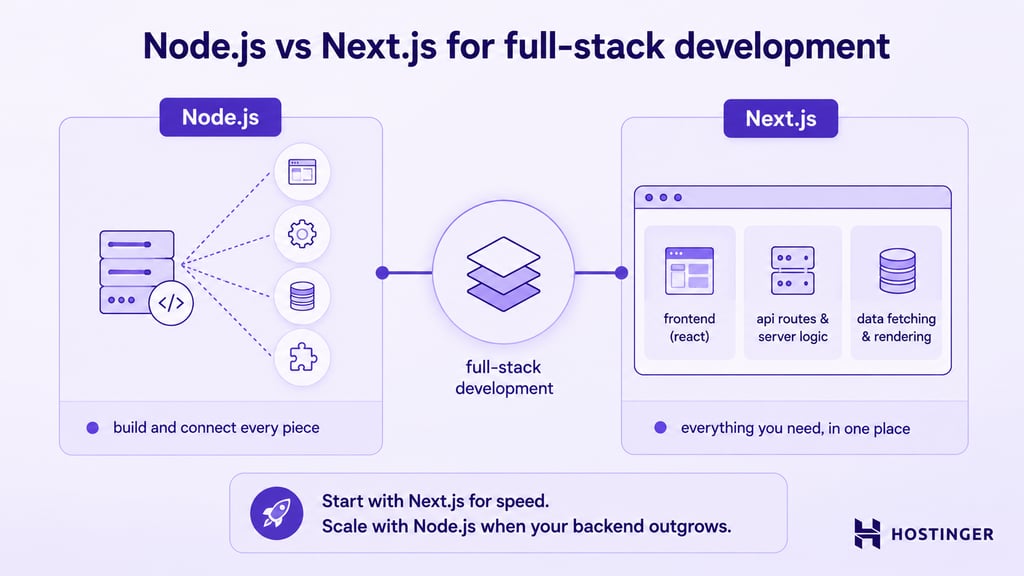 Node.js vs. Next.js comparison for full-stack development