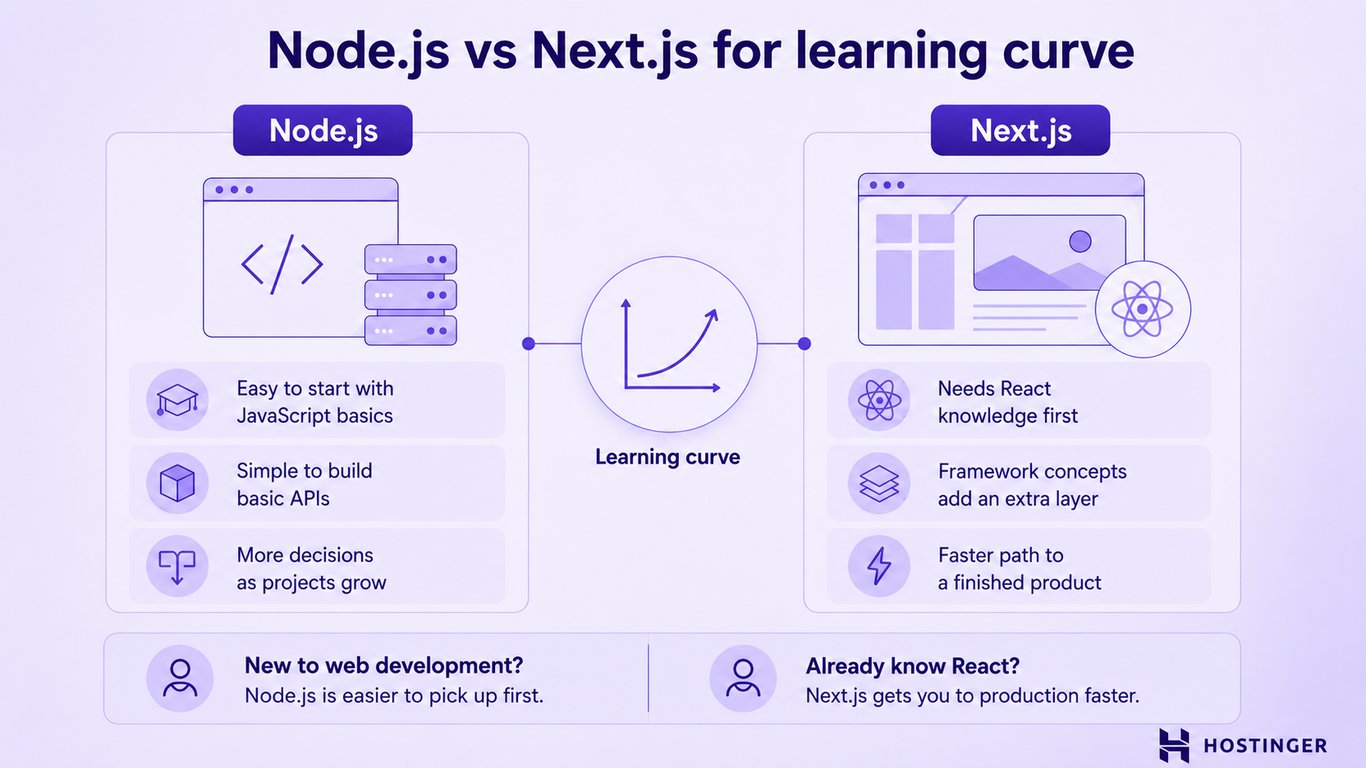 Node.js vs. Next.js comparison for learning curve