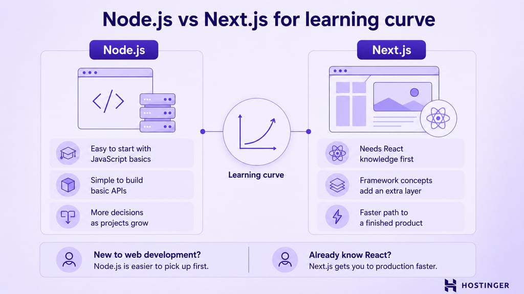 Node.js vs. Next.js comparison for learning curve