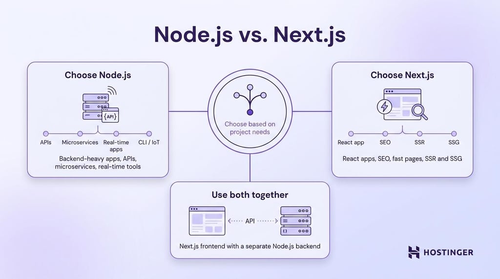 Node.js vs. Next.js comparison