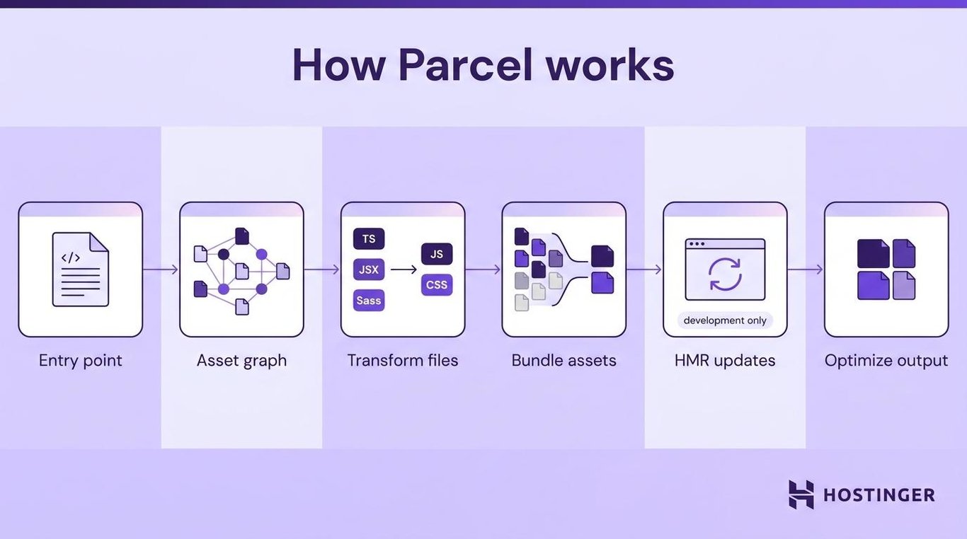 How Parcel works illustration