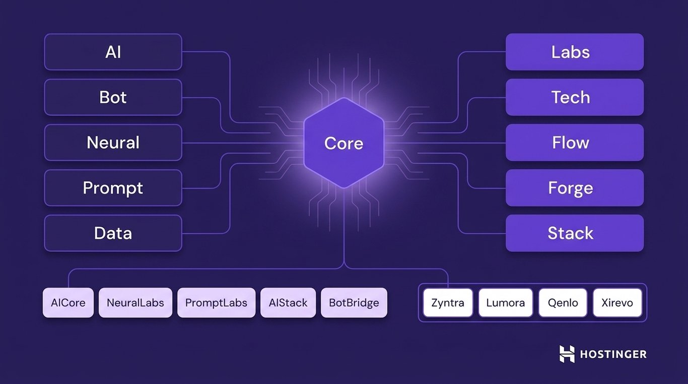 Diagram of a central hexagon labeled "Core" connected to five elements on each side, including "AI" and "Labs." Below are company-like names. The tone is technological and structured.