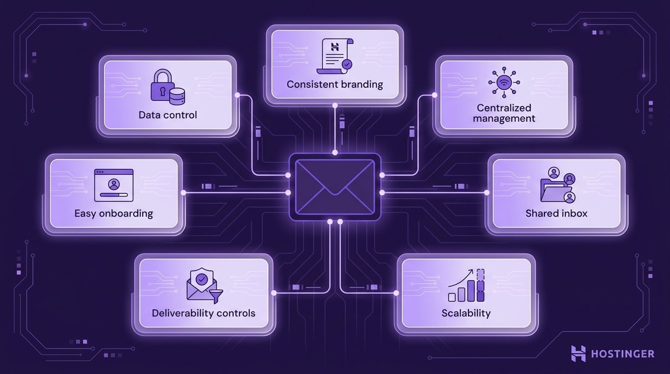illustration showing the key advantages of business email. A plain central email envelope connects via clean lines to seven equal-sized rounded rectangle nodes representing: consistent branding, centralized management, shared inbox, scalability, deliverability controls, easy onboarding, and data control.