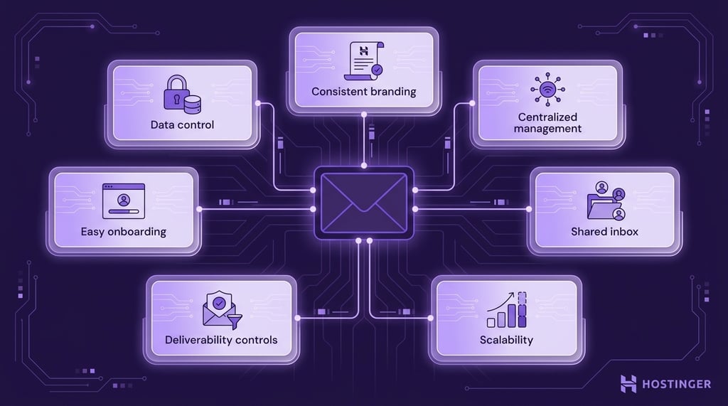illustration showing the key advantages of business email. A plain central email envelope connects via clean lines to seven equal-sized rounded rectangle nodes representing: consistent branding, centralized management, shared inbox, scalability, deliverability controls, easy onboarding, and data control.