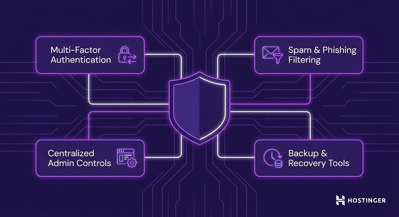 llustration showing common business email security features. A central shield icon connects via clean lines to four equal-sized rounded rectangle nodes representing: multi-factor authentication, spam and phishing filtering, centralized admin controls, and backup and recovery tools.
