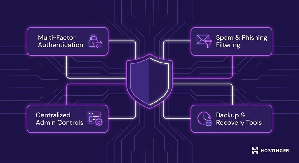 llustration showing common business email security features. A central shield icon connects via clean lines to four equal-sized rounded rectangle nodes representing: multi-factor authentication, spam and phishing filtering, centralized admin controls, and backup and recovery tools.
