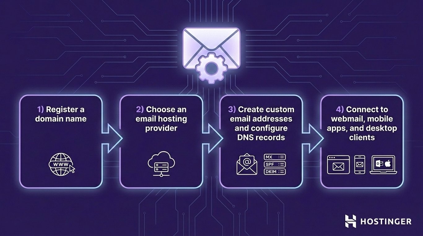 llustration showing the step-by-step process of creating a business email. A flow-based layout with four equal-sized rounded rectangle nodes connected by directional arrows representing: registering a domain name, choosing an email hosting provider, creating custom email addresses and configuring DNS records, and connecting to webmail, mobile apps, and desktop clients like Outlook and Apple Mail.