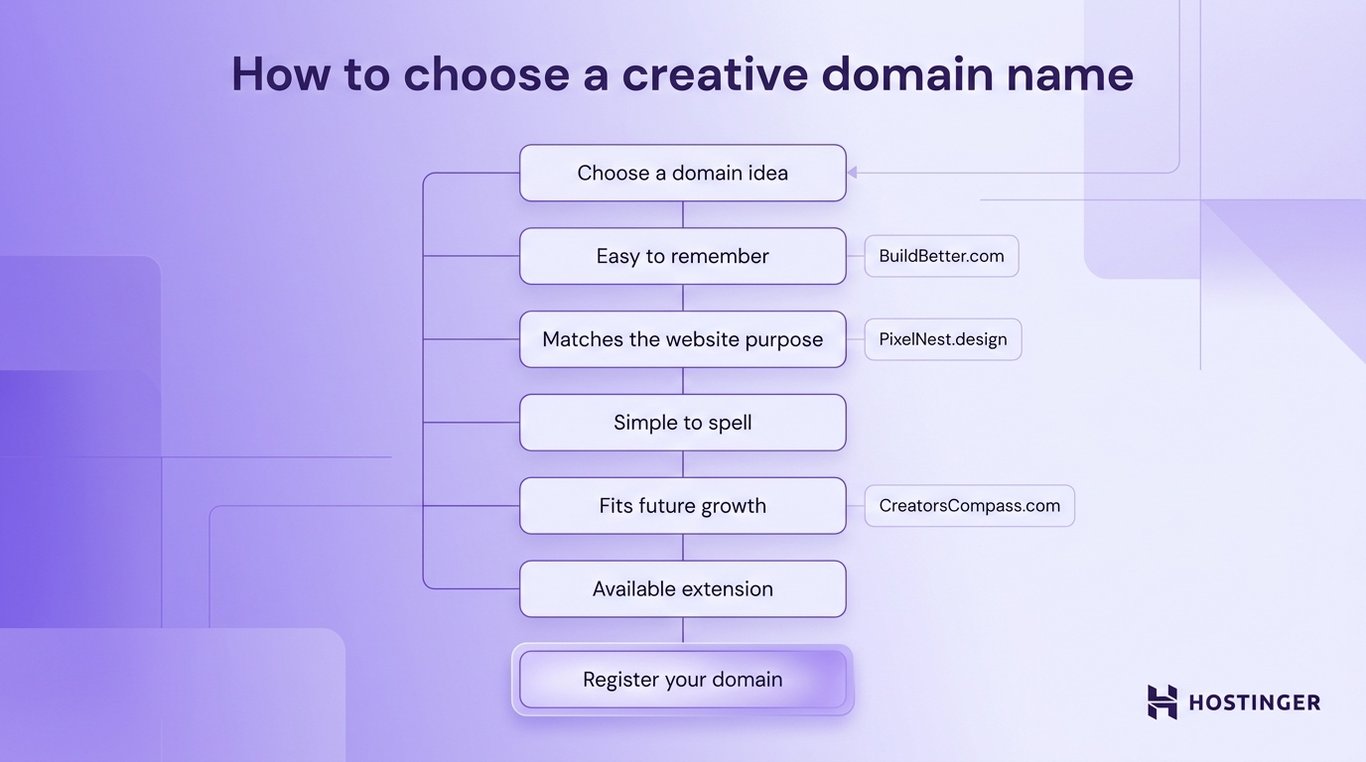 Flowchart explaining how to choose a creative domain name based on memorability, spelling, website purpose, future growth, and domain availability.