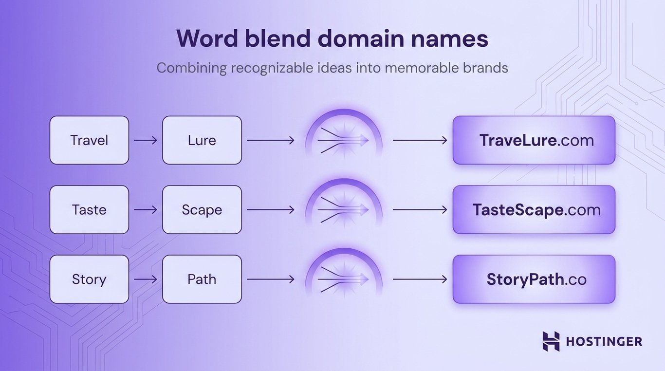 Diagram showing how word blend domain names combine recognizable words into branded domains like TraveLure.com and TasteScape.com.