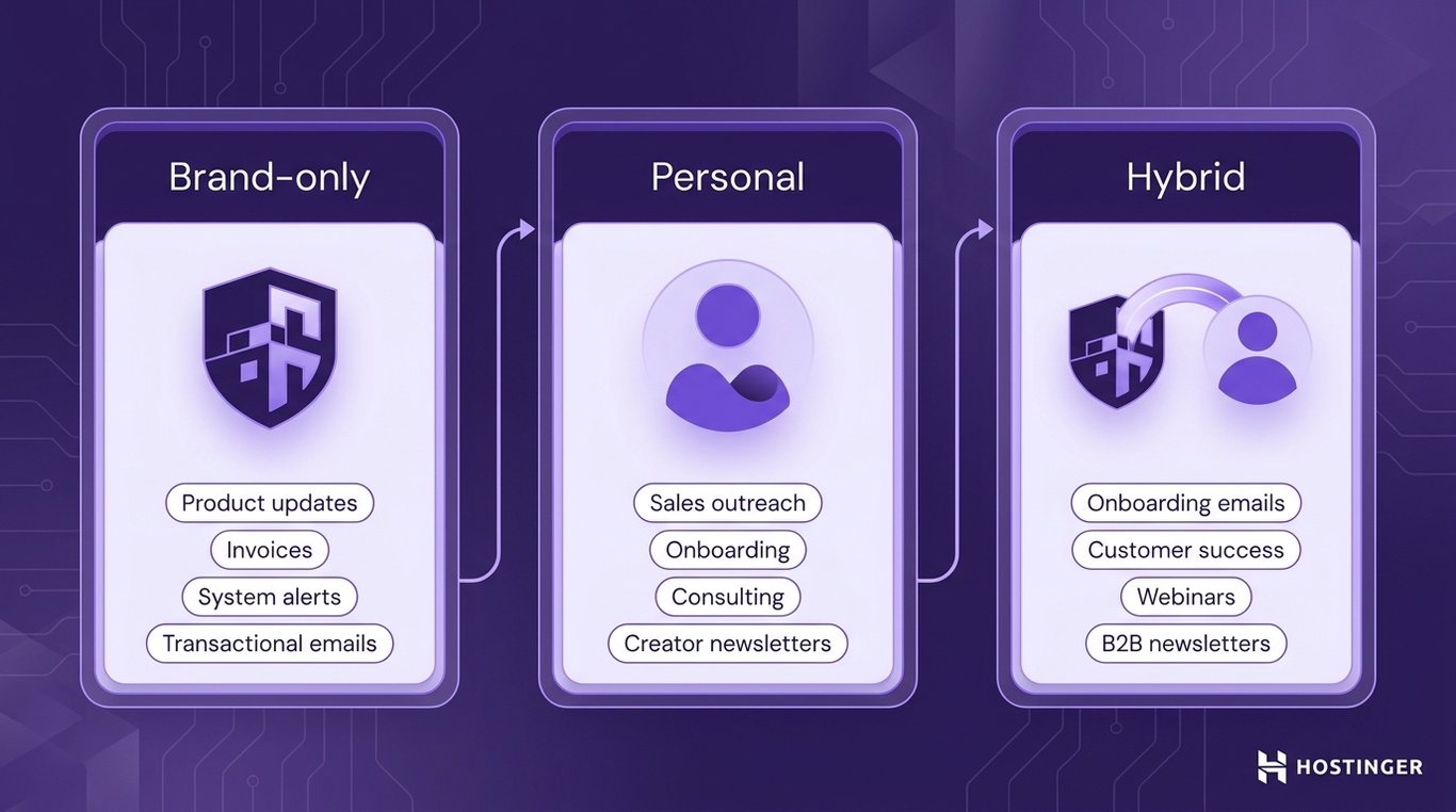 illustration showing three email sender name strategies &mdash; Brand-only, Personal, and Hybrid &mdash; each in a modular card with use case labels, on a dark purple technical background.