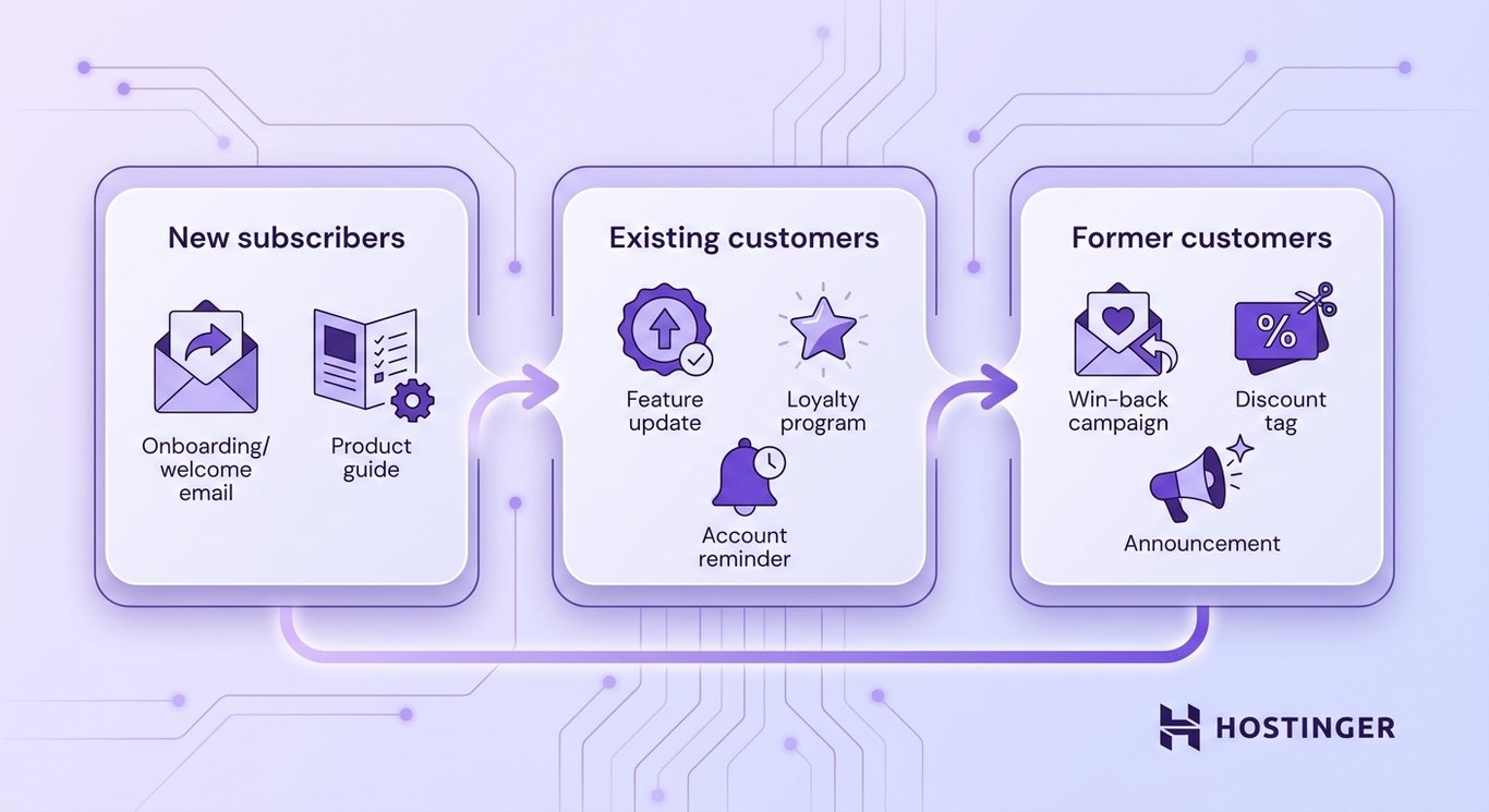 technical illustration showing lifecycle email personalization with three connected subscriber stages: new subscribers receiving onboarding emails, existing customers receiving feature updates and loyalty rewards, and former customers targeted with win-back campaigns and discount offers.