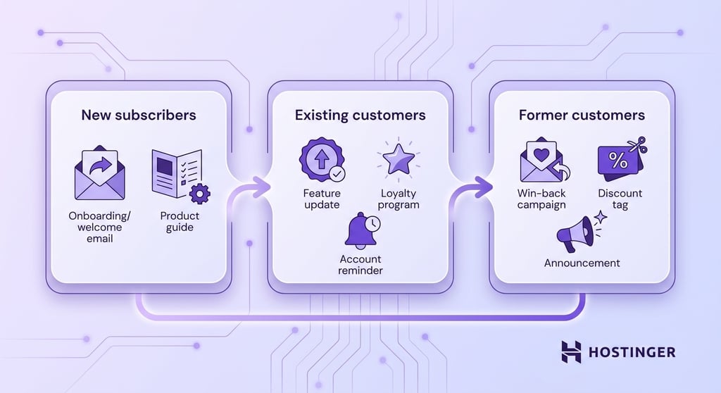 technical illustration showing lifecycle email personalization with three connected subscriber stages: new subscribers receiving onboarding emails, existing customers receiving feature updates and loyalty rewards, and former customers targeted with win-back campaigns and discount offers.