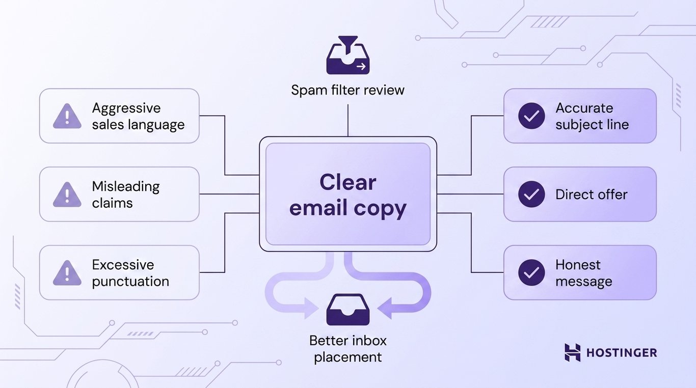 Flat vector diagram showing how to avoid spam trigger words in email campaigns. A central "Clear email copy" node connects to three warning nodes on the left (aggressive sales language, misleading claims, excessive punctuation) and three trust nodes on the right (accurate subject line, direct offer, honest message).