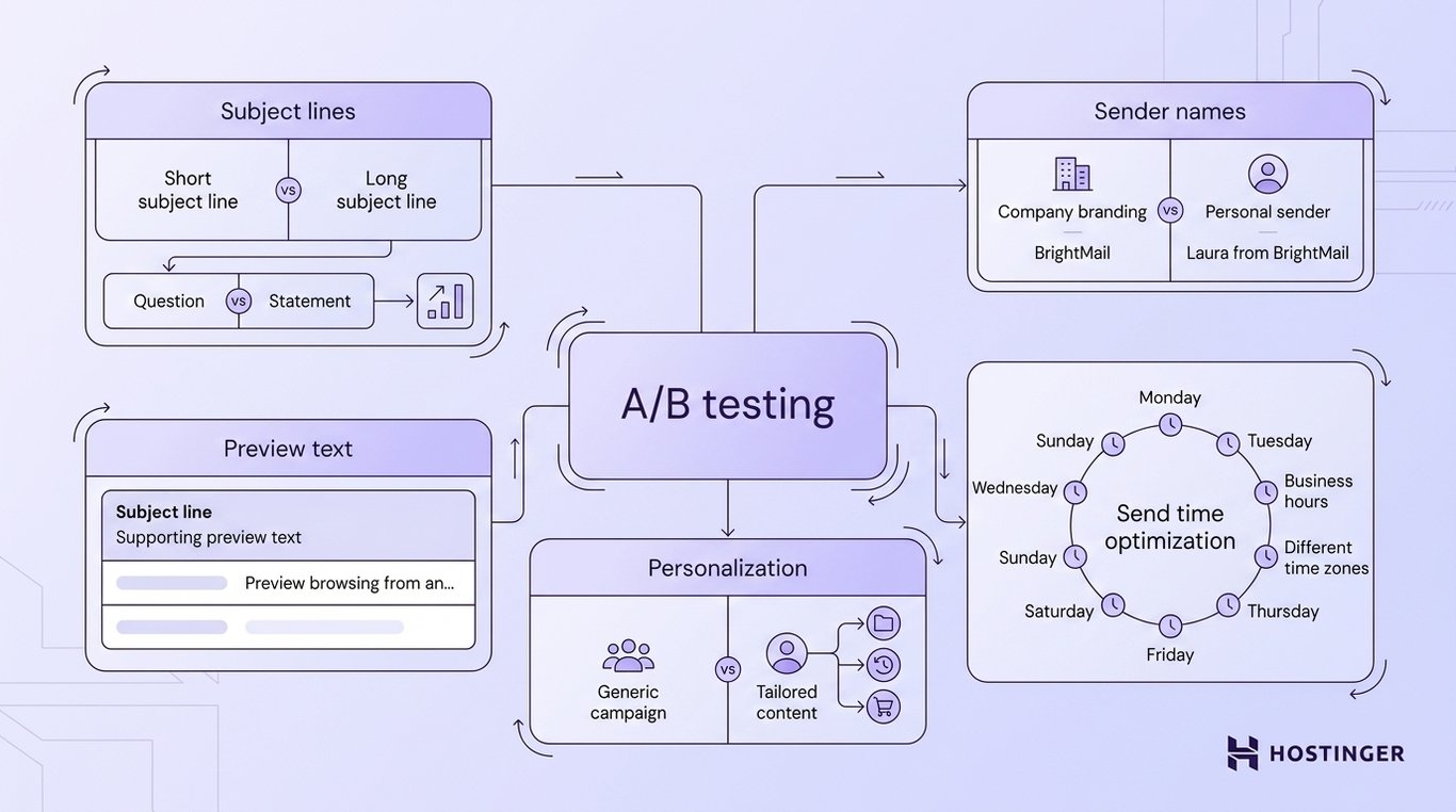 Flat vector diagram of an email A/B testing system. A central hub connects to five modules: subject lines (short vs. long, question vs. statement), sender names (company branding vs. personal sender), preview text (two inbox preview variations), send time optimization (business hours vs. different time zones), and personalization (generic vs. tailored content).