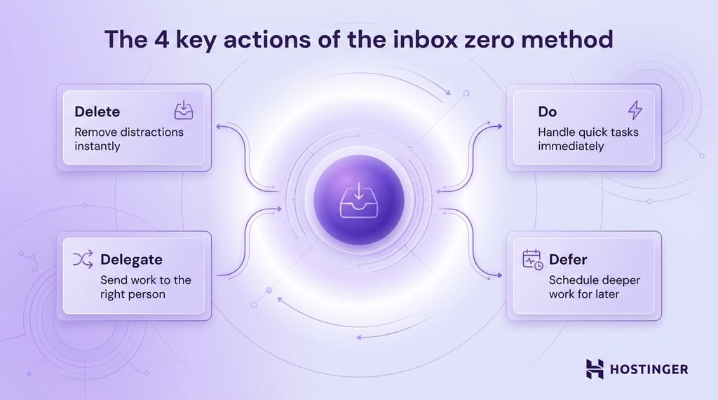 A system diagram showing the inbox zero method. A glowing central inbox node connects to four action modules via curved purple lines: Delete (upper left), Do (upper right), Delegate (lower left), and Defer (lower right), each with a short description.