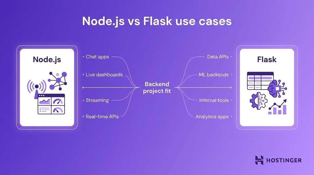 Illustration comparing Node.js and Flask use cases for backend development, showing Node.js suited for chat apps, live dashboards, streaming, and real-time APIs, while Flask fits data APIs, machine learning backends, internal tools, and analytics apps.