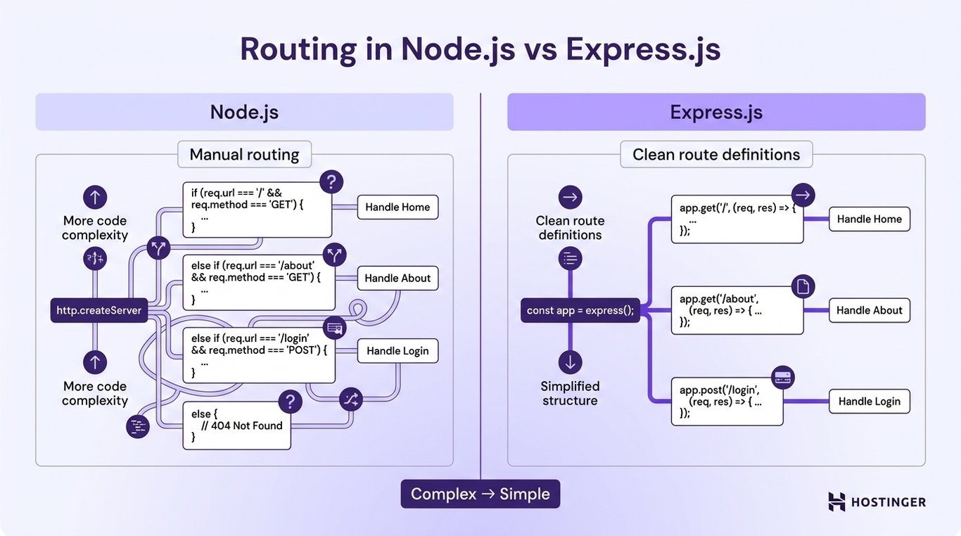 Comparison of routing in Node.js with manual routing and more code complexity versus Express.js with clean route definitions and simplified structure.
