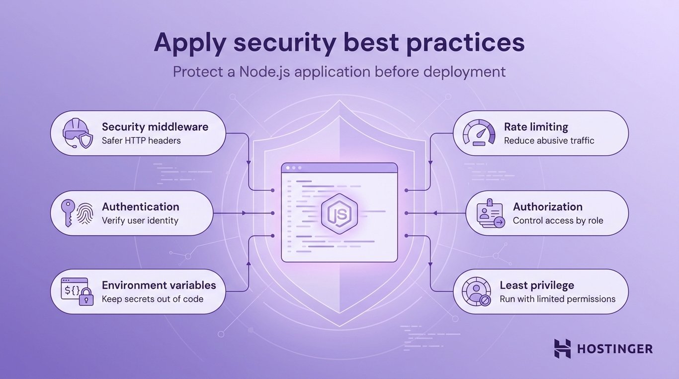 Diagram showing six security best practices for protecting a Node.js app: middleware, authentication, environment variables, rate limiting, authorization, least privilege.