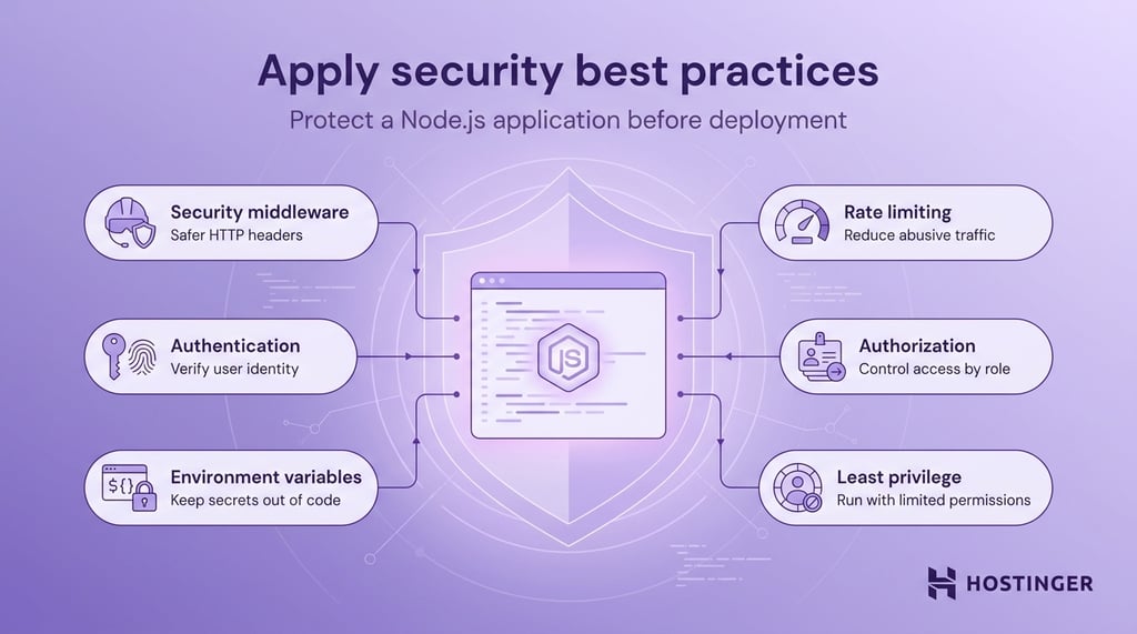 Diagram showing six security best practices for protecting a Node.js app: middleware, authentication, environment variables, rate limiting, authorization, least privilege.
