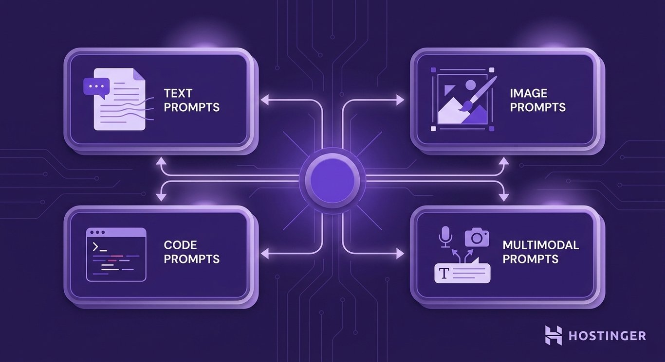 illustration showing four AI prompt types — Text, Image, Code, and Multimodal — as interconnected modular panels in a dark purple technical system design with circuit trace