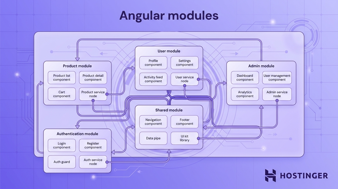 Diagram of Angular modules showing Product, User, Admin, Authentication, and Shared modules with their components and service nodes.