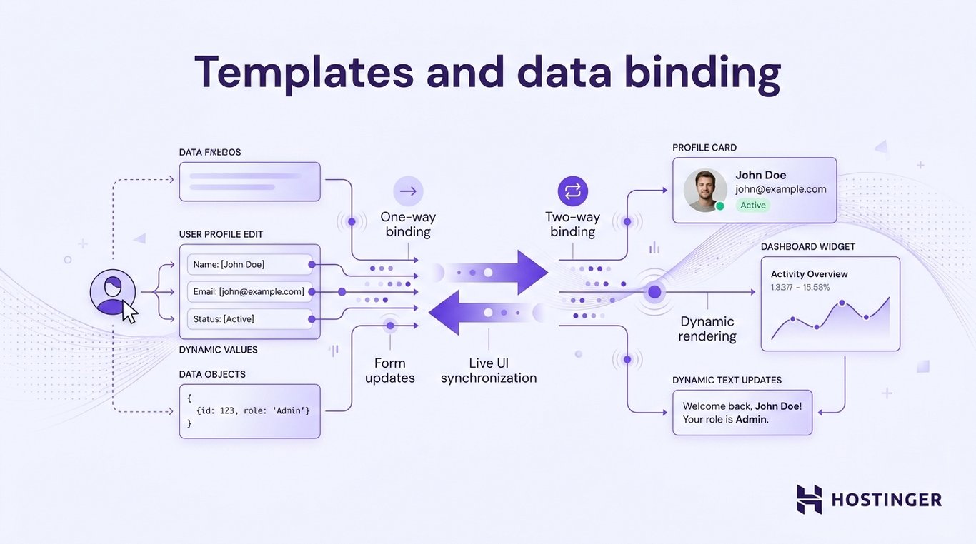 Diagram illustrating one-way and two-way data binding between user profile edits and dynamic UI components like profile card and dashboard widget.