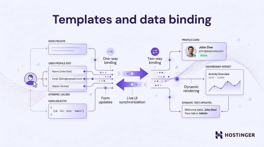 Diagram illustrating one-way and two-way data binding between user profile edits and dynamic UI components like profile card and dashboard widget.