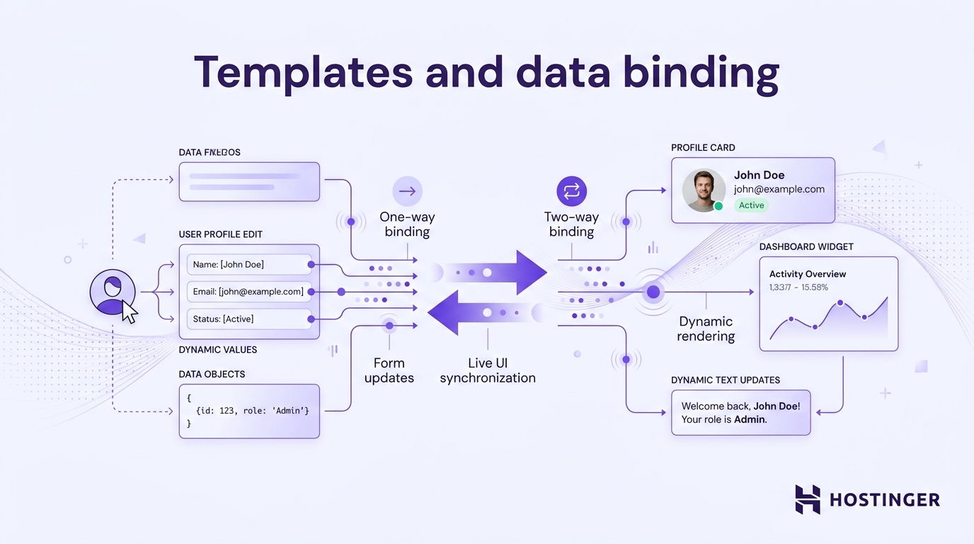 Diagram illustrating one-way and two-way data binding between user profile edits and dynamic UI components like profile card and dashboard widget.