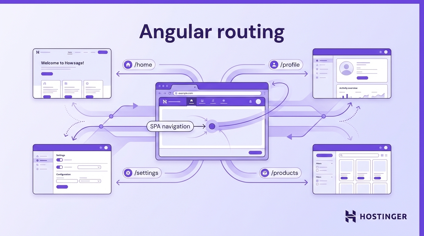 Diagram illustrating Angular routing with SPA navigation connecting a central web page to home, profile, settings, and products pages.