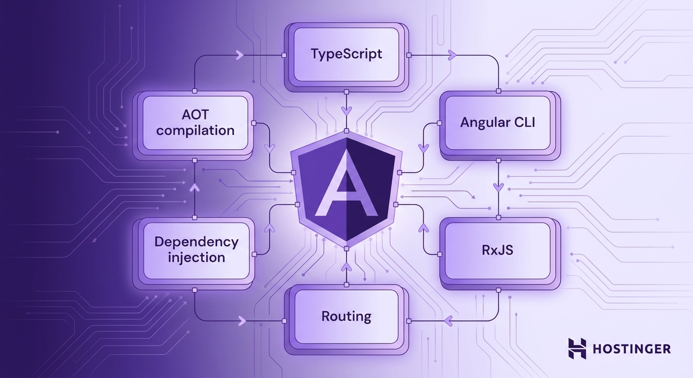 Diagram showing Angular core features including TypeScript, Angular CLI, RxJS, Routing, Dependency Injection, and AOT compilation on a purple background.