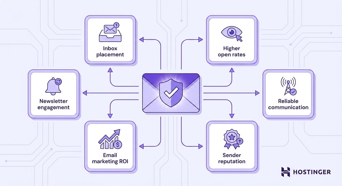 Illustration showing six email deliverability outcomes — inbox placement, higher open rates, reliable communication, sender reputation, email marketing ROI, and newsletter engagement — connected to a central email envelope icon on a pale lavender background.