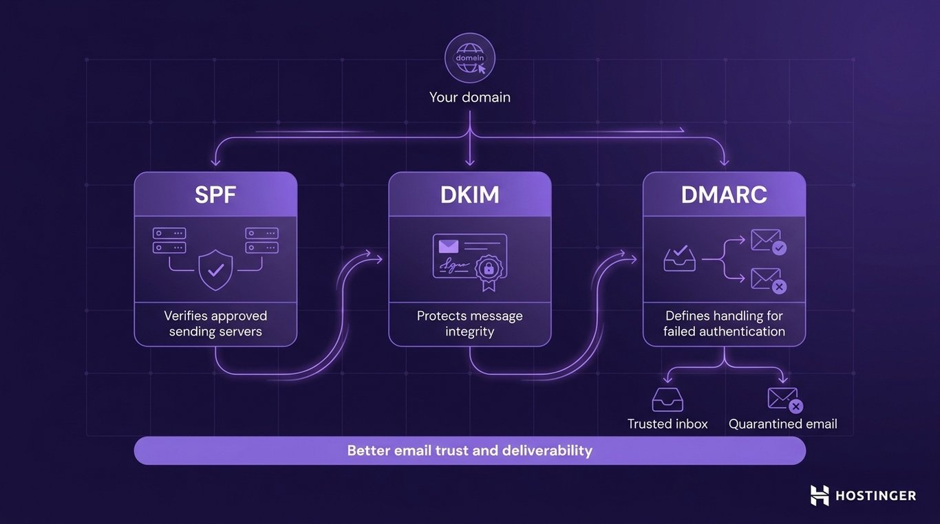Flat vector diagram showing SPF, DKIM, and DMARC email authentication flow on a dark purple background, with protocol nodes connecting from a domain source to inbox or quarantine outcomes.