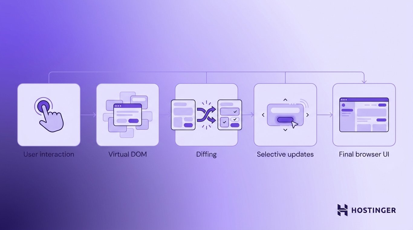 A step-by-step rendering flow diagram on a soft lavender gradient background illustrating how Preact processes UI updates.