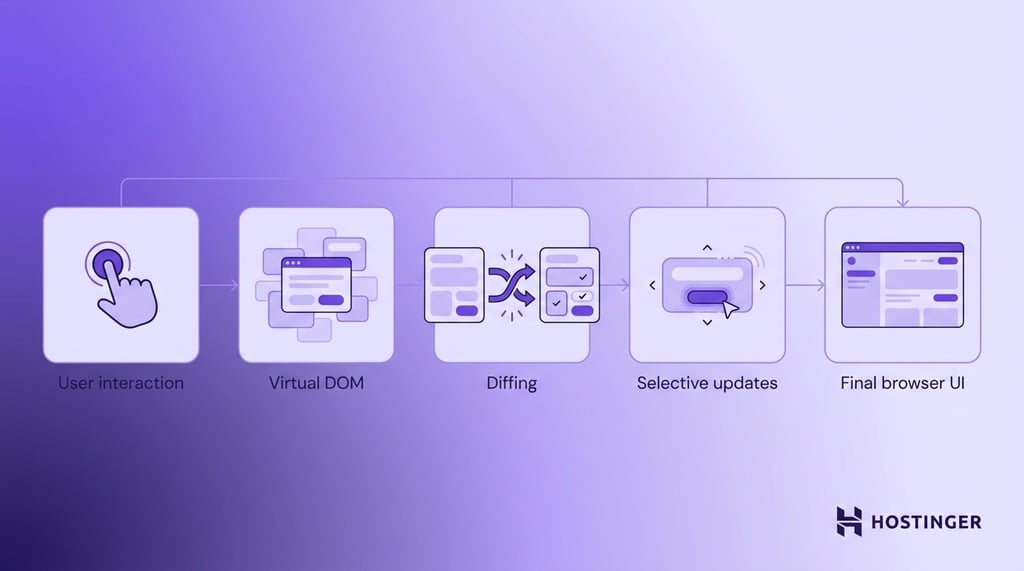 A step-by-step rendering flow diagram on a soft lavender gradient background illustrating how Preact processes UI updates.