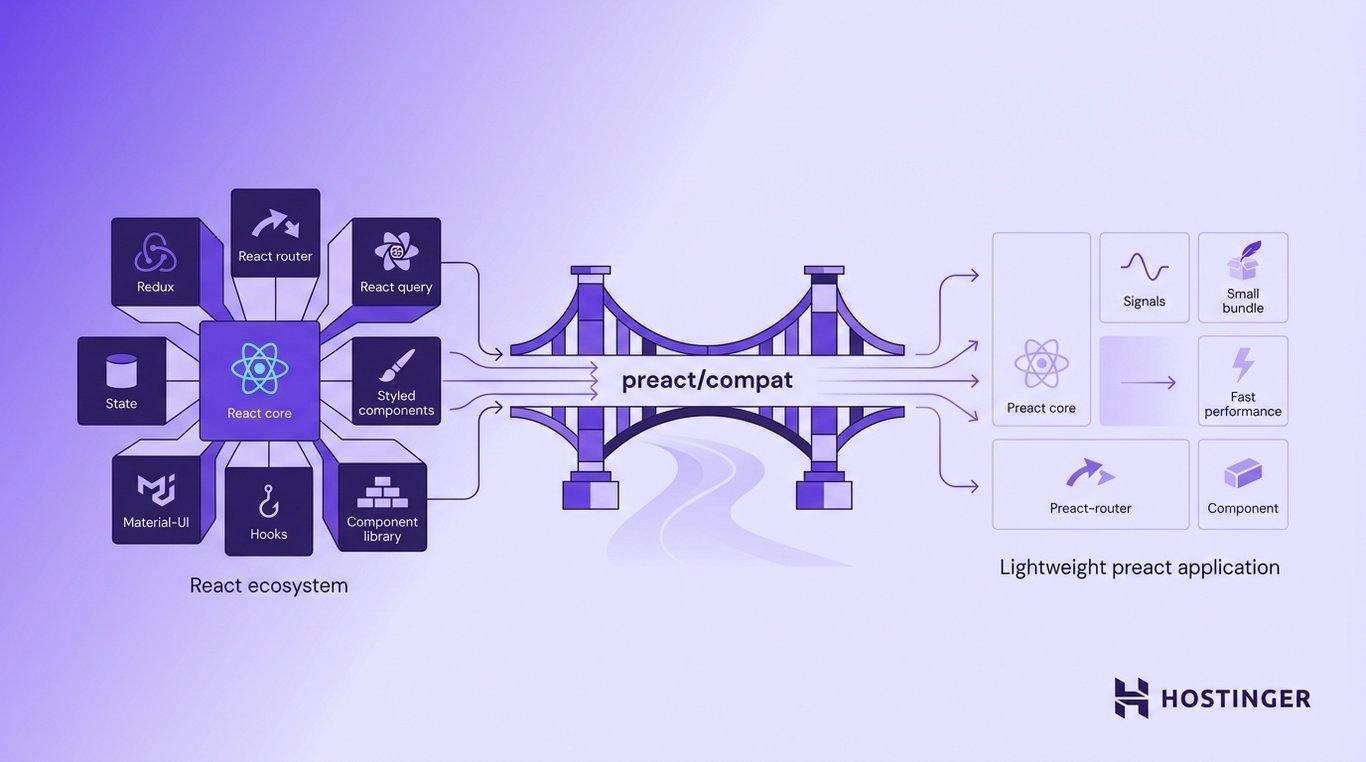A bridge-style compatibility illustration on a pale lavender gradient background demonstrating how React libraries can be used inside a Preact application.