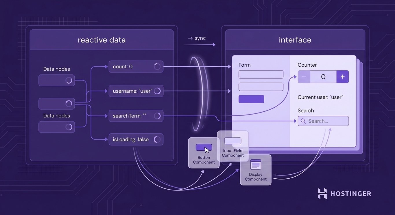 illustration showing Vue.js reactive data binding: a two-panel system where application data nodes on the left connect via directional flow lines to a browser UI mockup on the right, visualizing automatic synchronization between data state and interface elements.