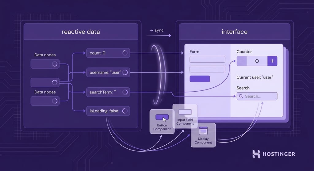illustration showing Vue.js reactive data binding: a two-panel system where application data nodes on the left connect via directional flow lines to a browser UI mockup on the right, visualizing automatic synchronization between data state and interface elements.