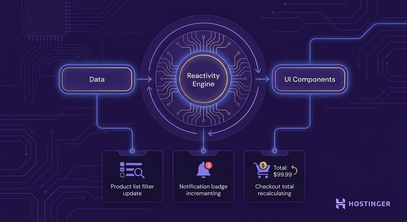 illustration showing Vue.js reactivity system: a central reactive engine hub connected by directional arrows to a data node on the left and UI components on the right, with three example use-case cards illustrating a product filter update, notification badge increment, and checkout total recalculation