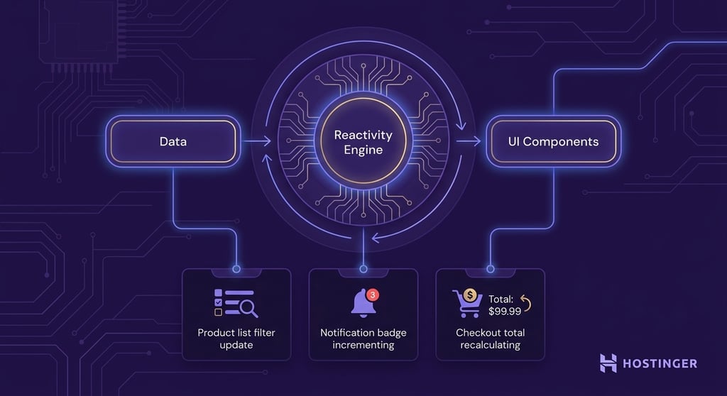 illustration showing Vue.js reactivity system: a central reactive engine hub connected by directional arrows to a data node on the left and UI components on the right, with three example use-case cards illustrating a product filter update, notification badge increment, and checkout total recalculation